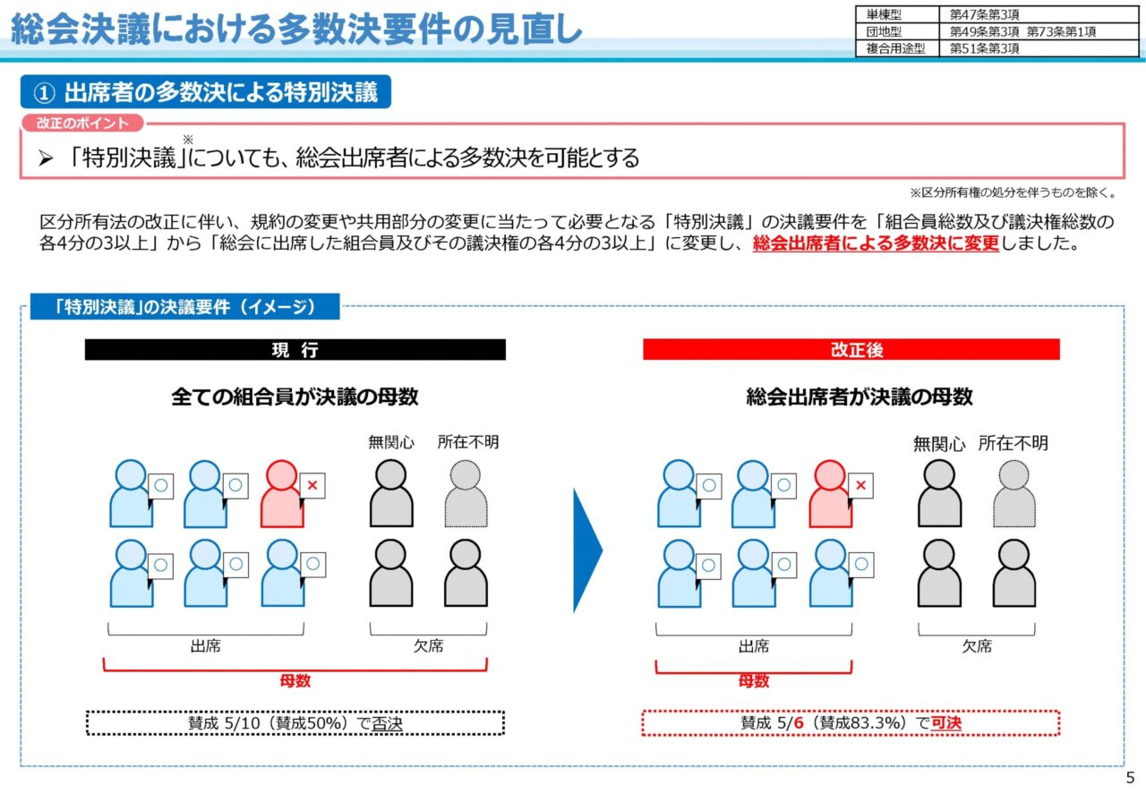 マンション標準管理規約の改正内容に関する資料集を公表！